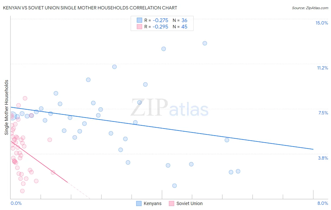 Kenyan vs Soviet Union Single Mother Households