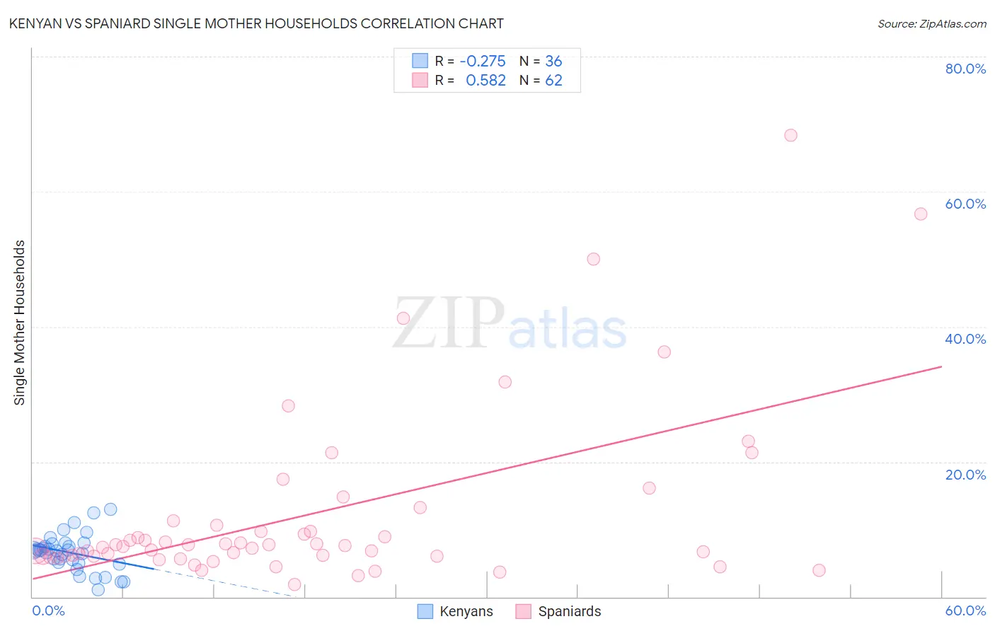 Kenyan vs Spaniard Single Mother Households