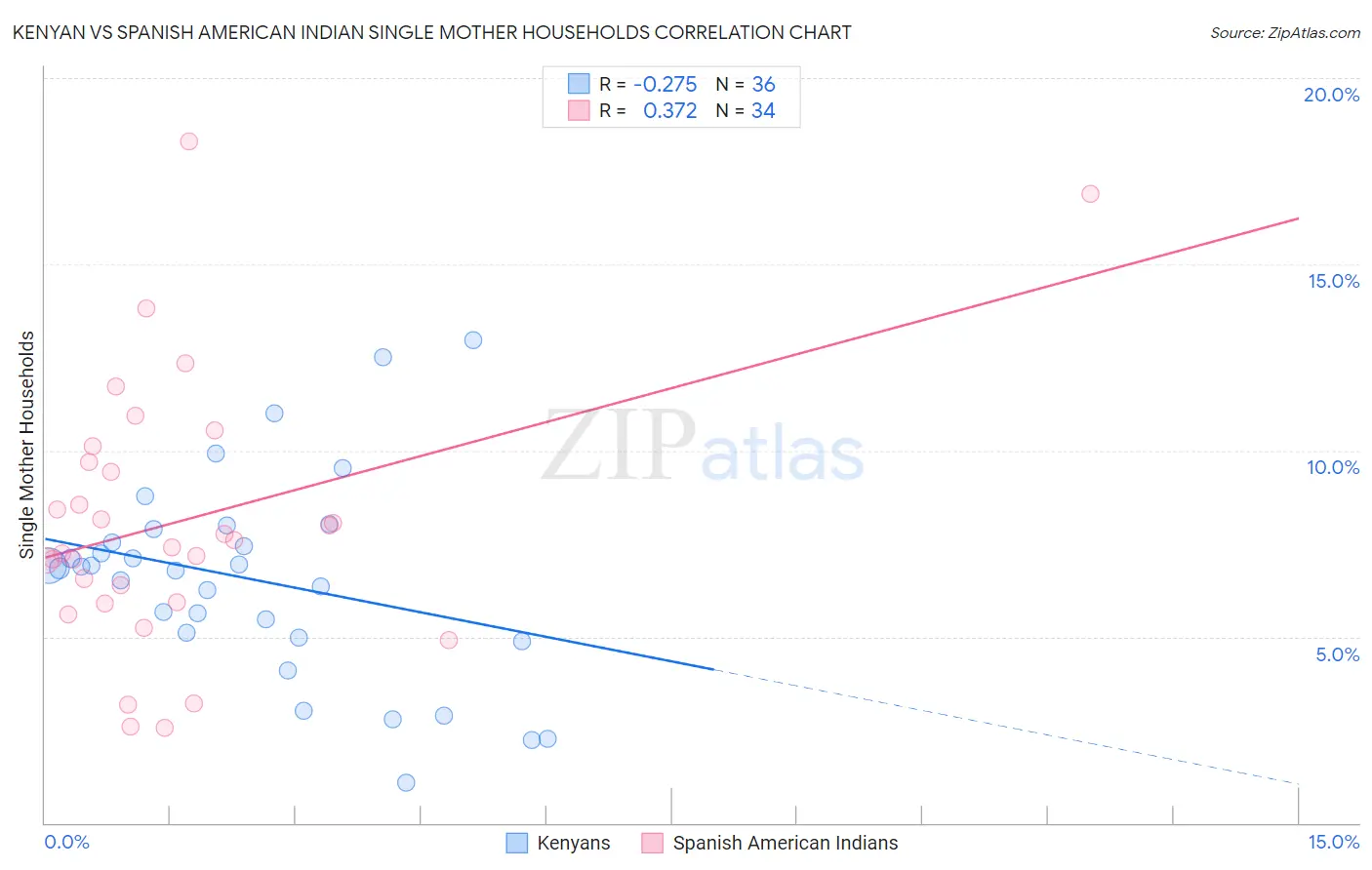 Kenyan vs Spanish American Indian Single Mother Households