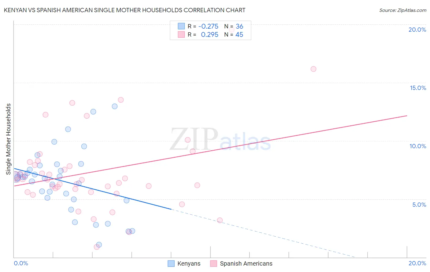 Kenyan vs Spanish American Single Mother Households
