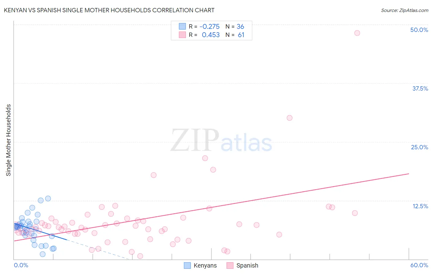 Kenyan vs Spanish Single Mother Households
