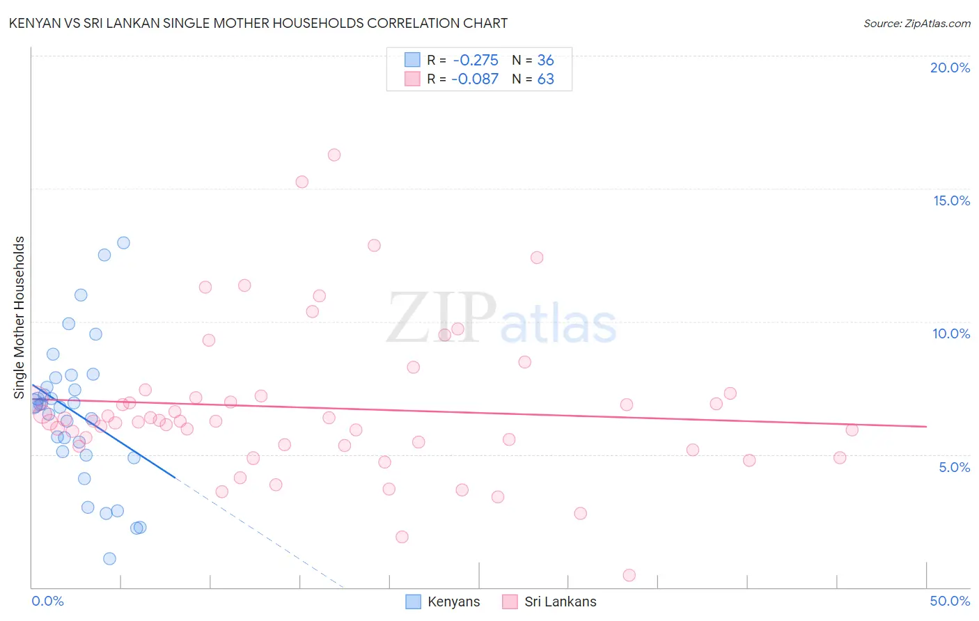 Kenyan vs Sri Lankan Single Mother Households