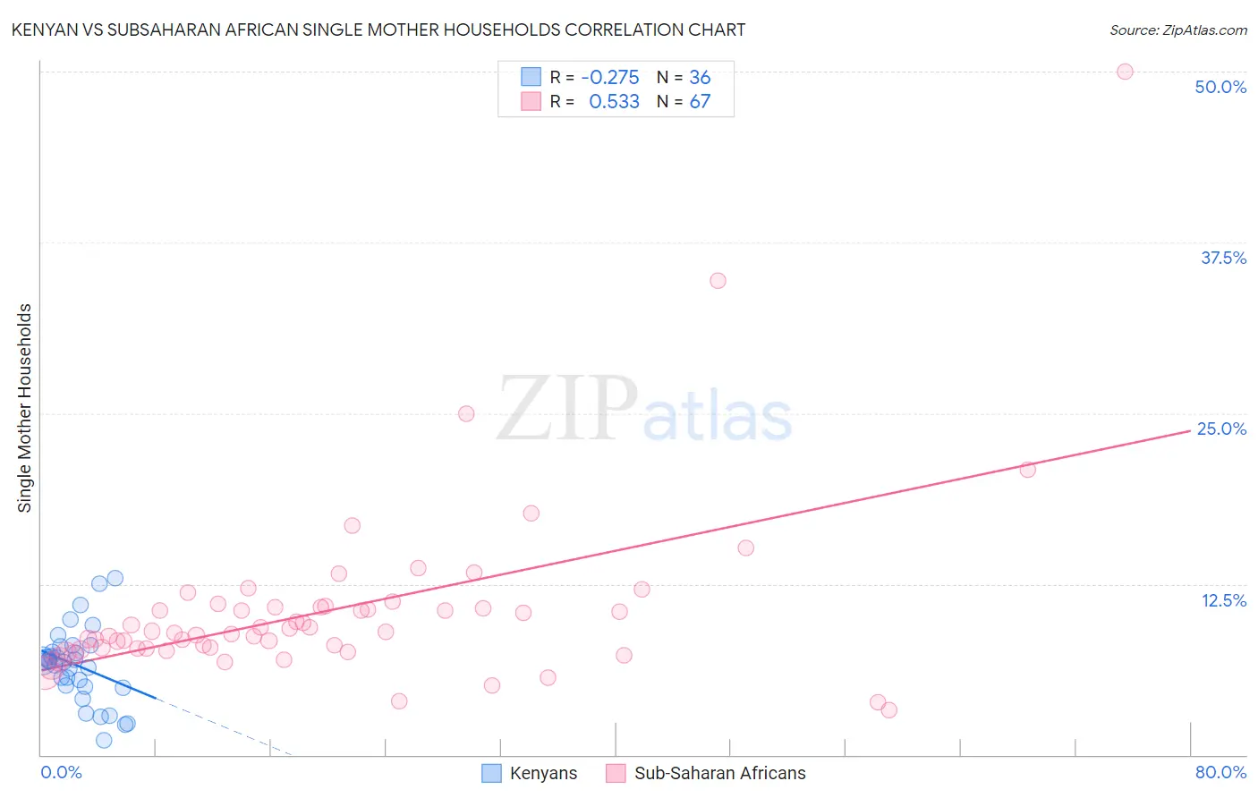 Kenyan vs Subsaharan African Single Mother Households