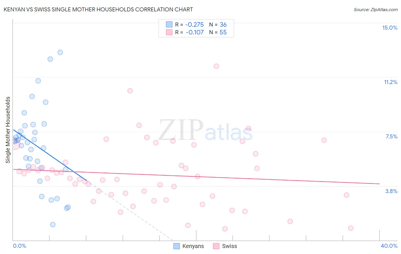 Kenyan vs Swiss Single Mother Households