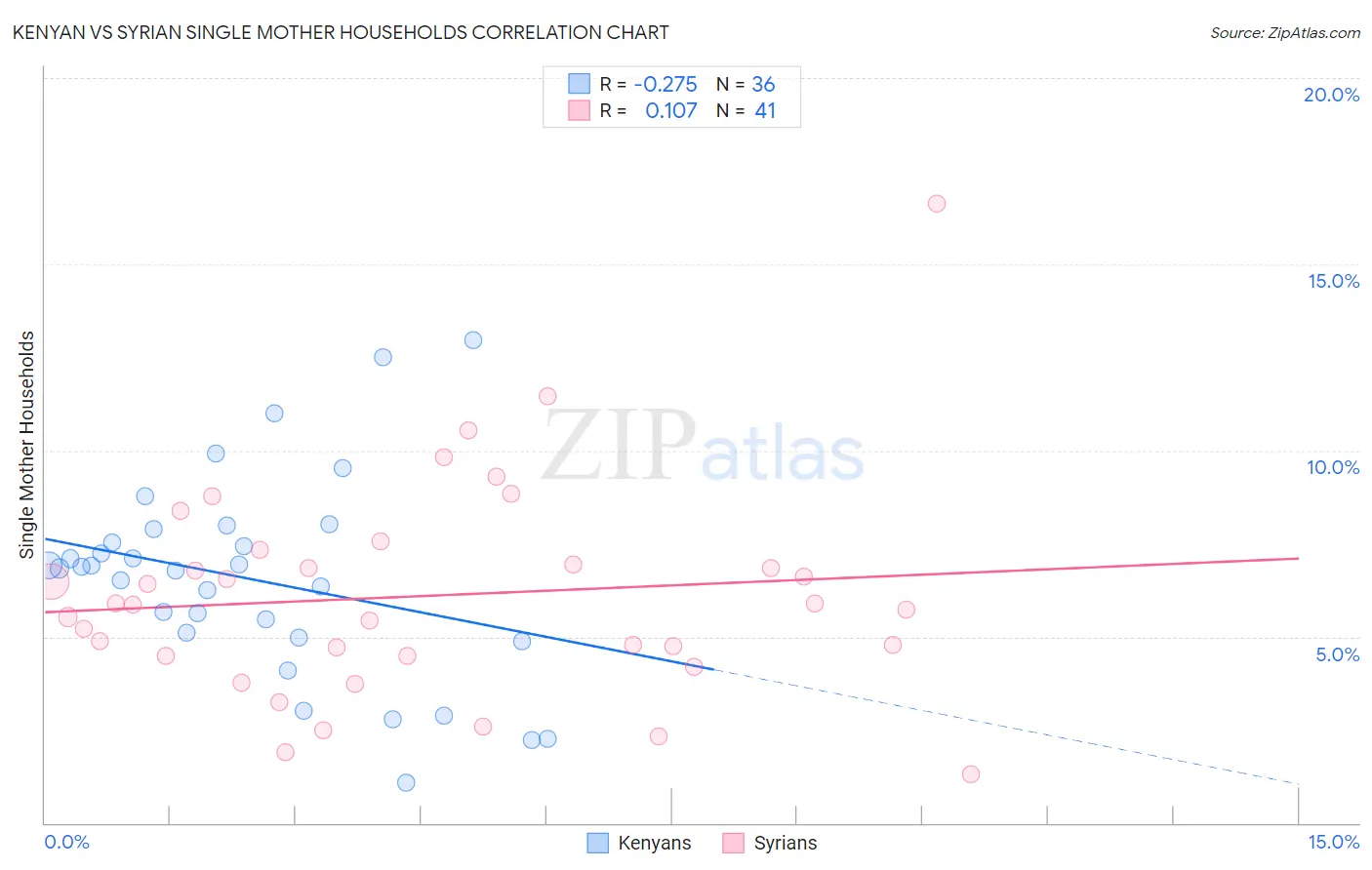 Kenyan vs Syrian Single Mother Households