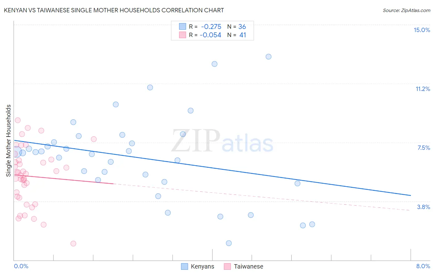 Kenyan vs Taiwanese Single Mother Households