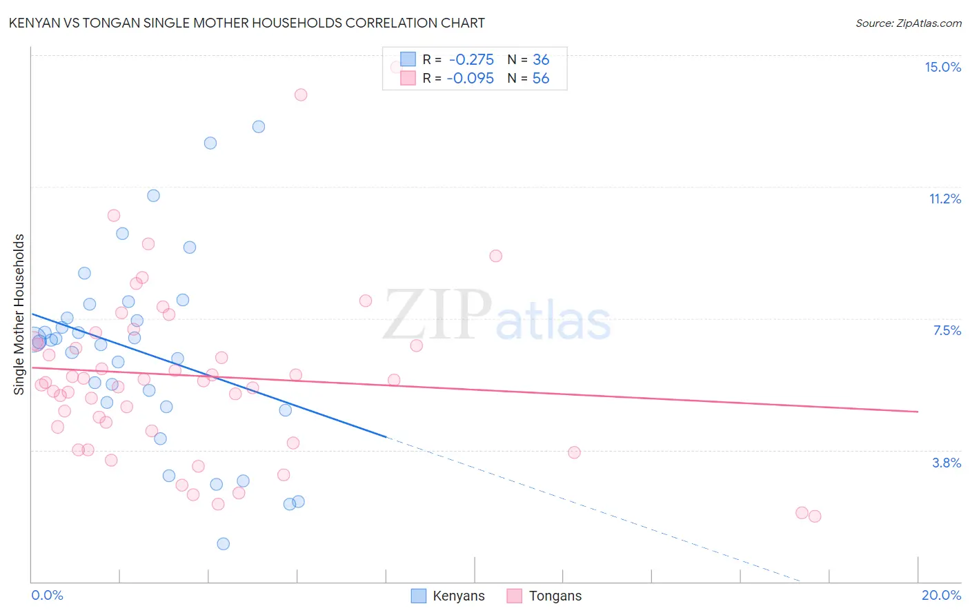 Kenyan vs Tongan Single Mother Households
