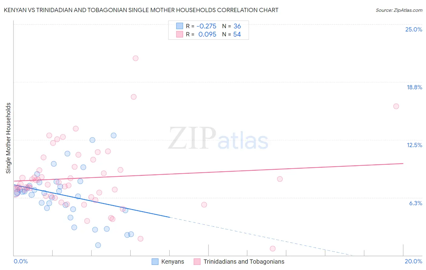 Kenyan vs Trinidadian and Tobagonian Single Mother Households