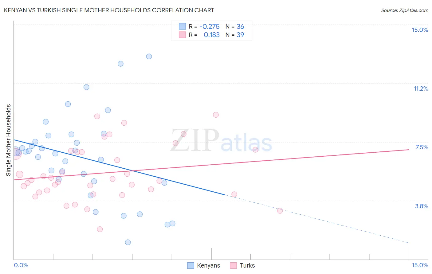Kenyan vs Turkish Single Mother Households
