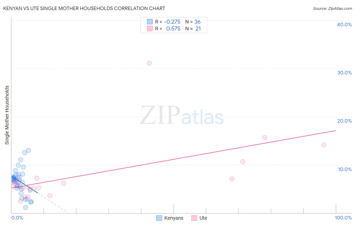 Kenyan vs Ute Single Mother Households
