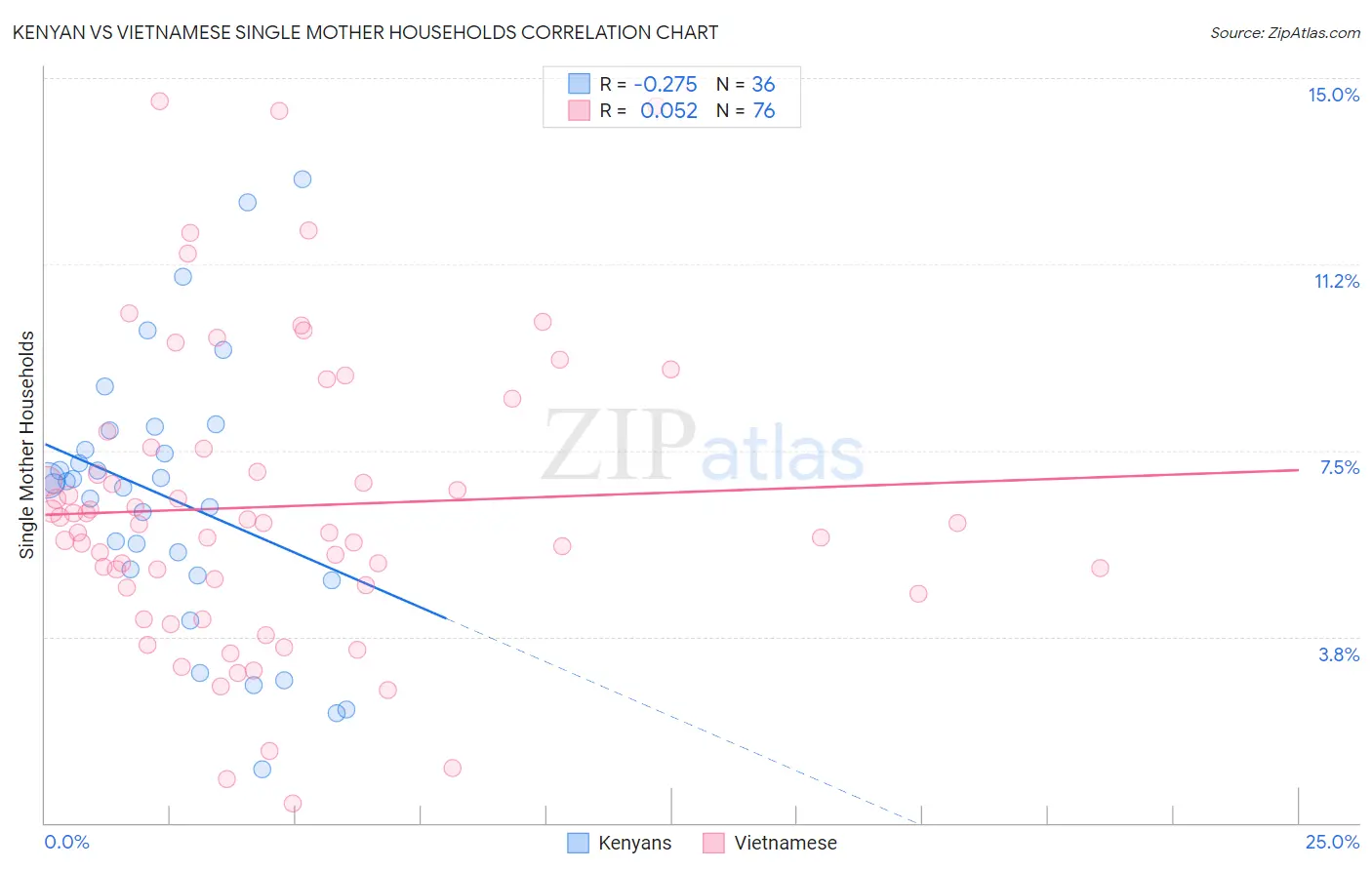 Kenyan vs Vietnamese Single Mother Households