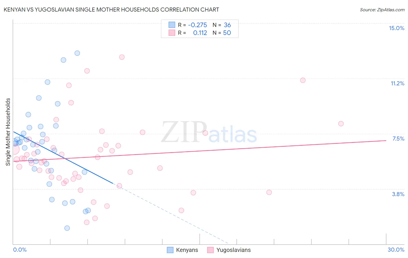 Kenyan vs Yugoslavian Single Mother Households