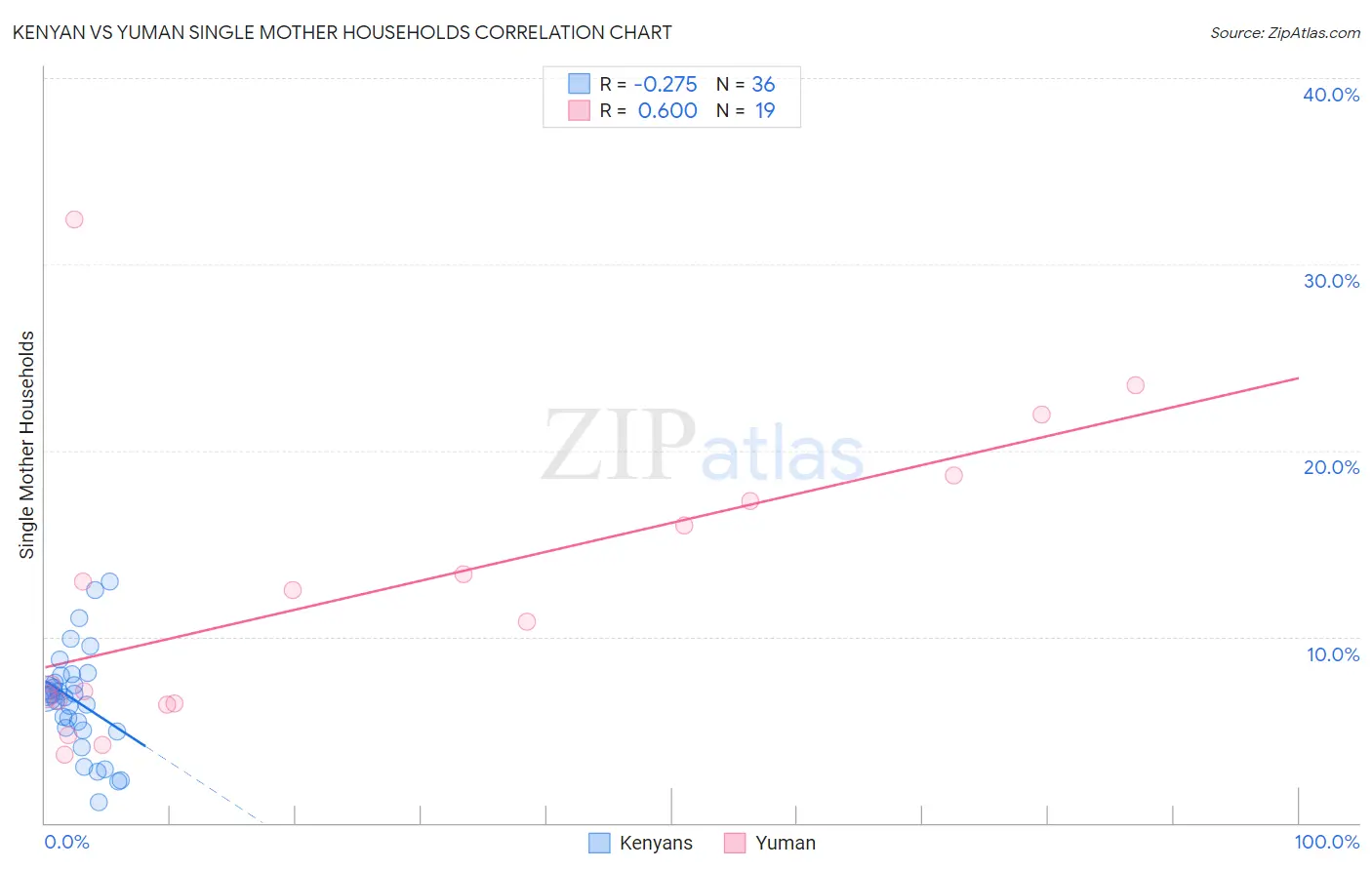 Kenyan vs Yuman Single Mother Households