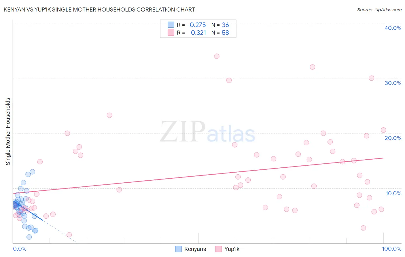 Kenyan vs Yup'ik Single Mother Households