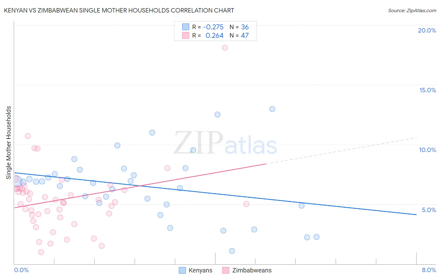Kenyan vs Zimbabwean Single Mother Households