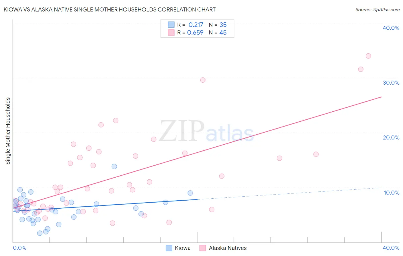 Kiowa vs Alaska Native Single Mother Households
