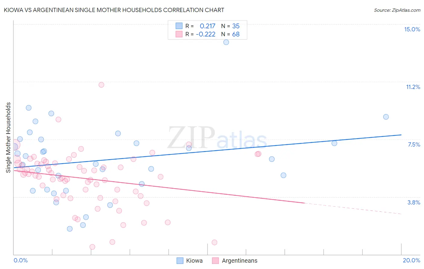 Kiowa vs Argentinean Single Mother Households