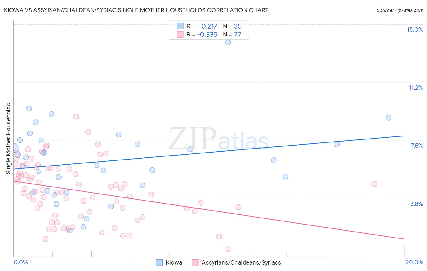 Kiowa vs Assyrian/Chaldean/Syriac Single Mother Households