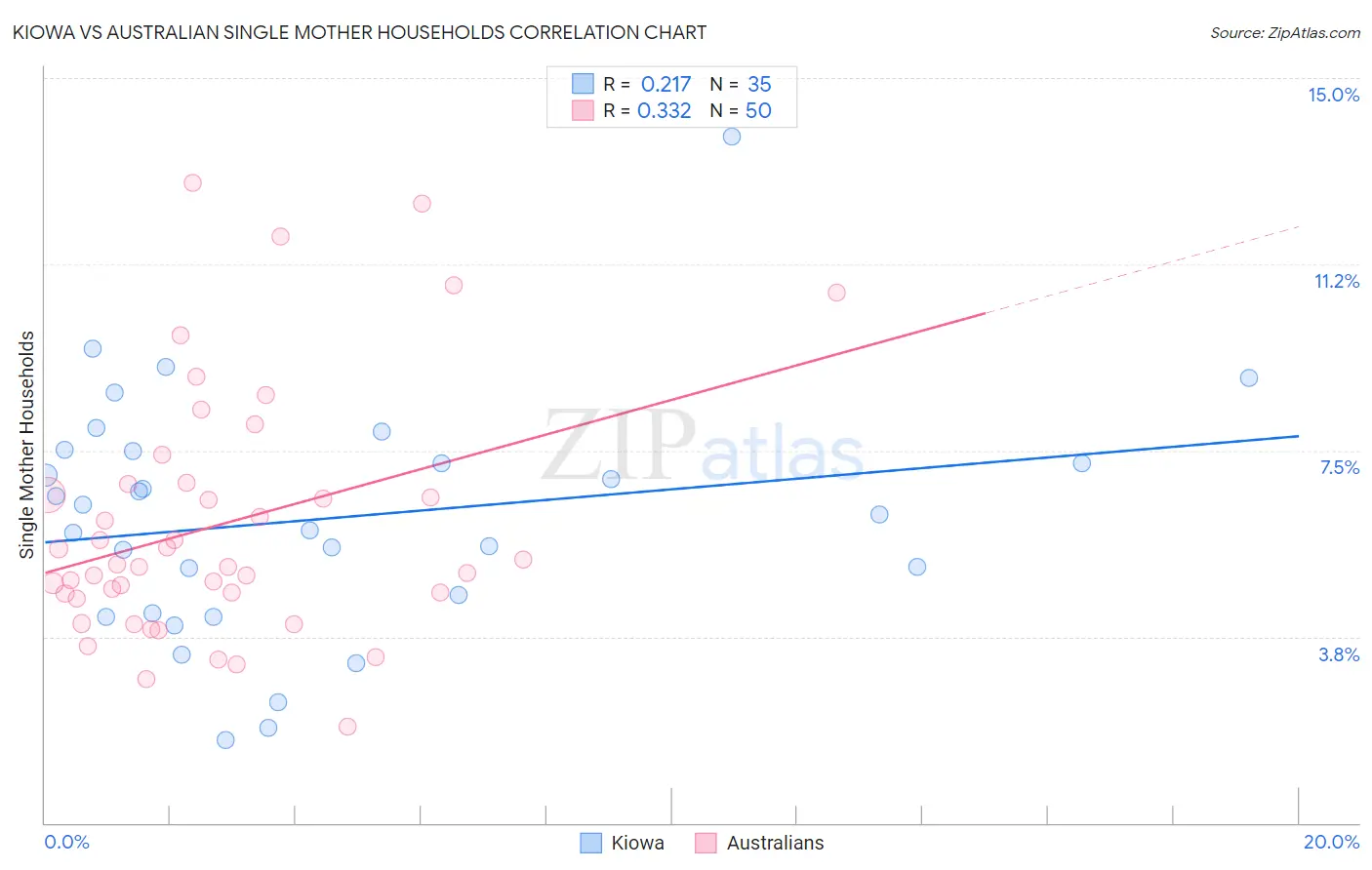 Kiowa vs Australian Single Mother Households