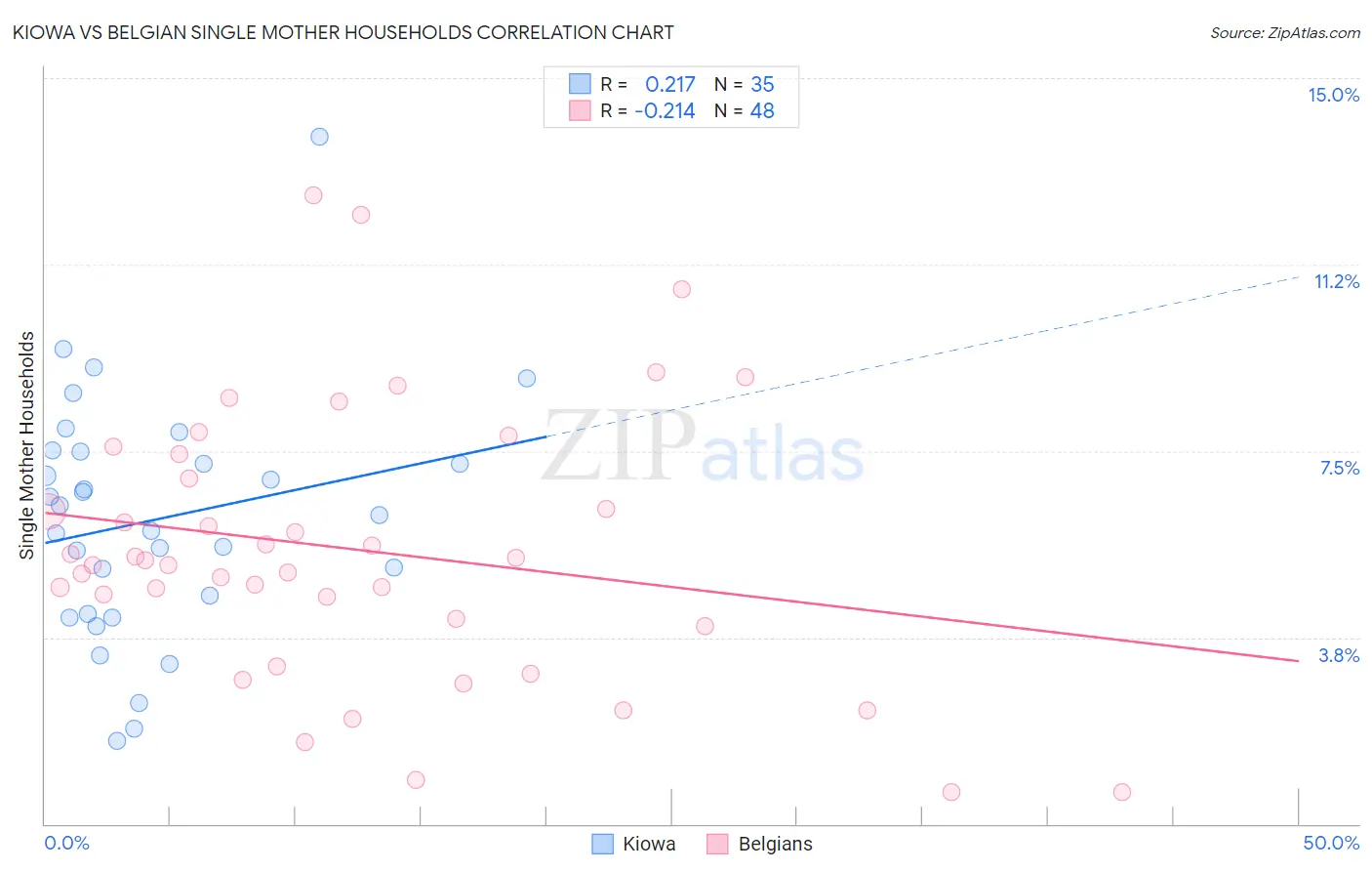 Kiowa vs Belgian Single Mother Households