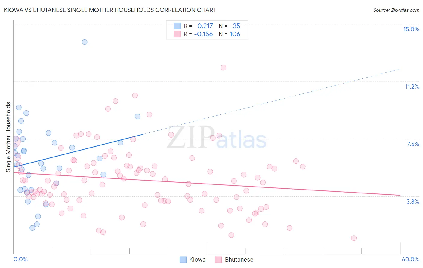 Kiowa vs Bhutanese Single Mother Households