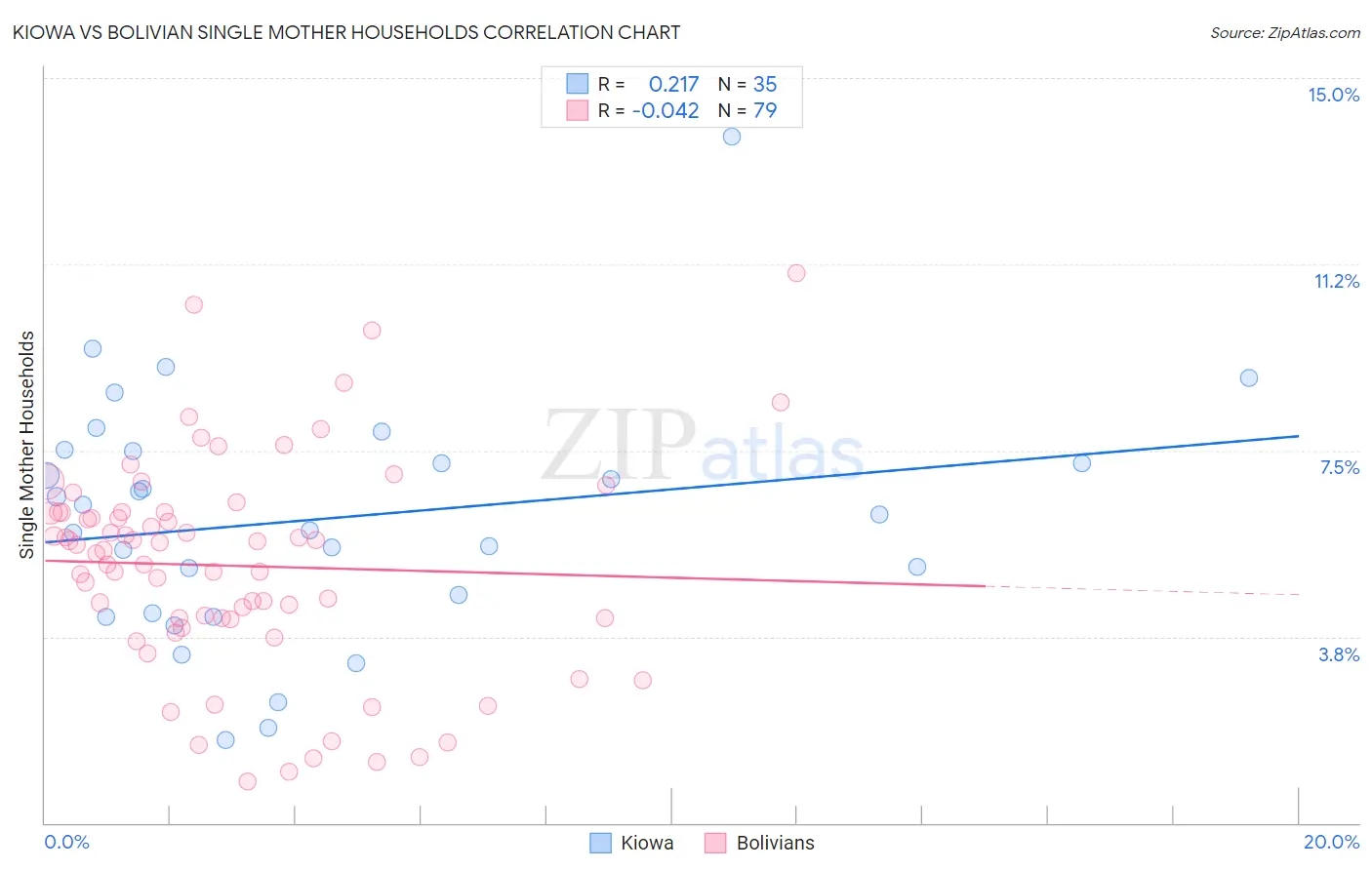 Kiowa vs Bolivian Single Mother Households