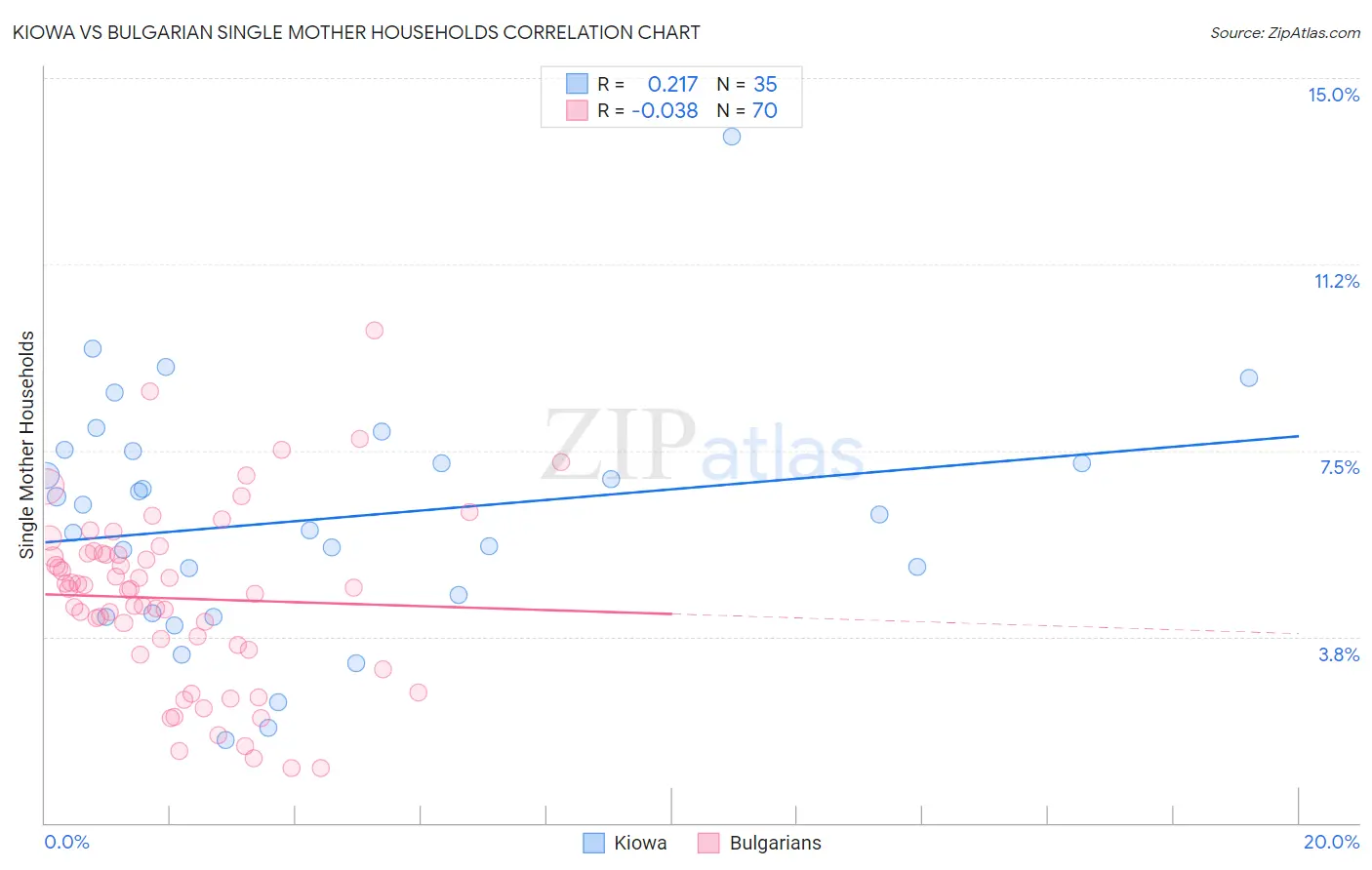 Kiowa vs Bulgarian Single Mother Households