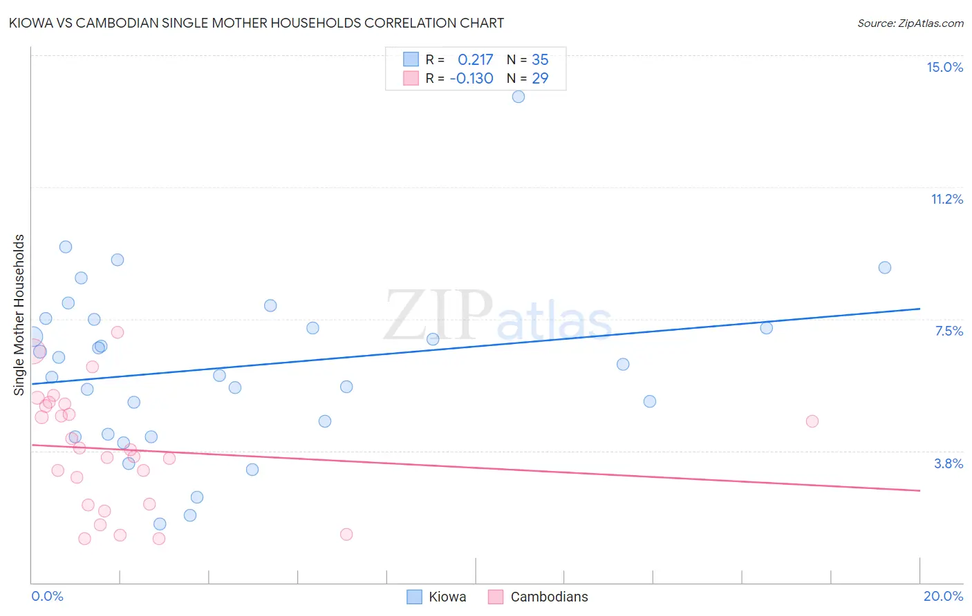 Kiowa vs Cambodian Single Mother Households