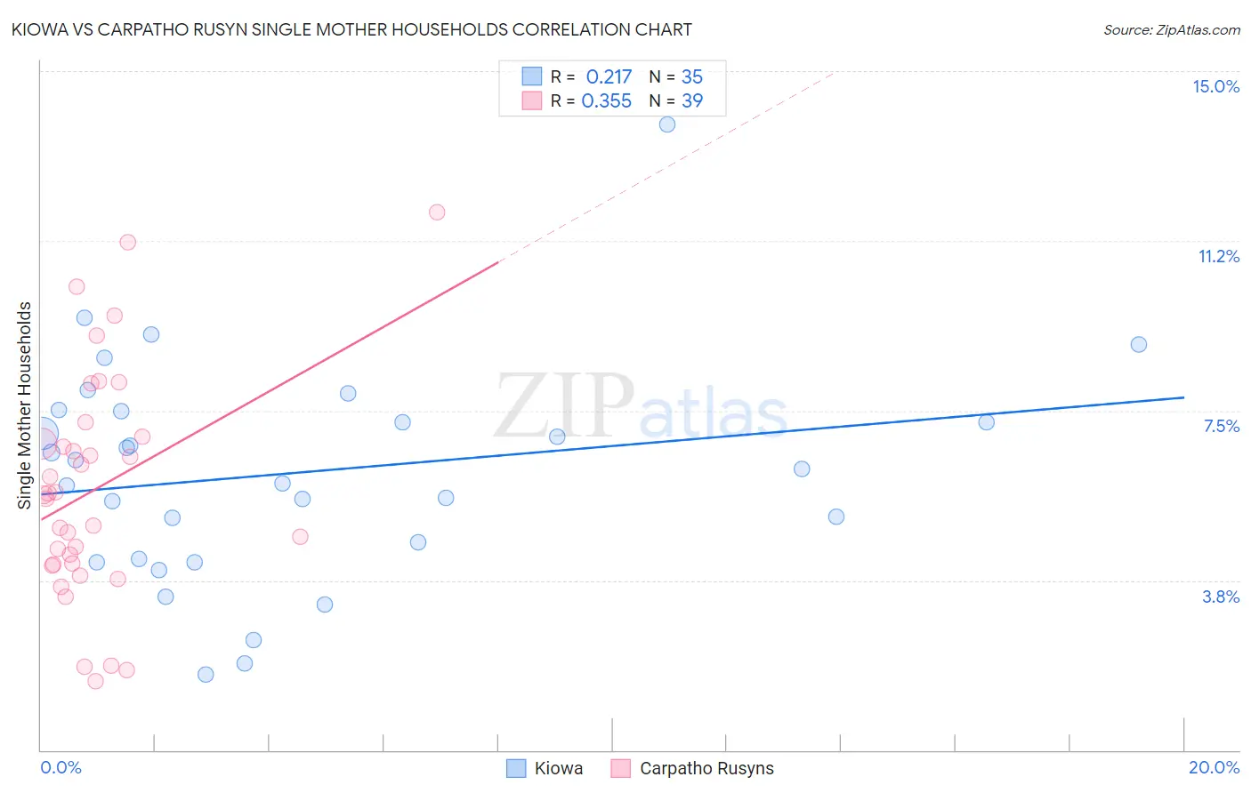 Kiowa vs Carpatho Rusyn Single Mother Households