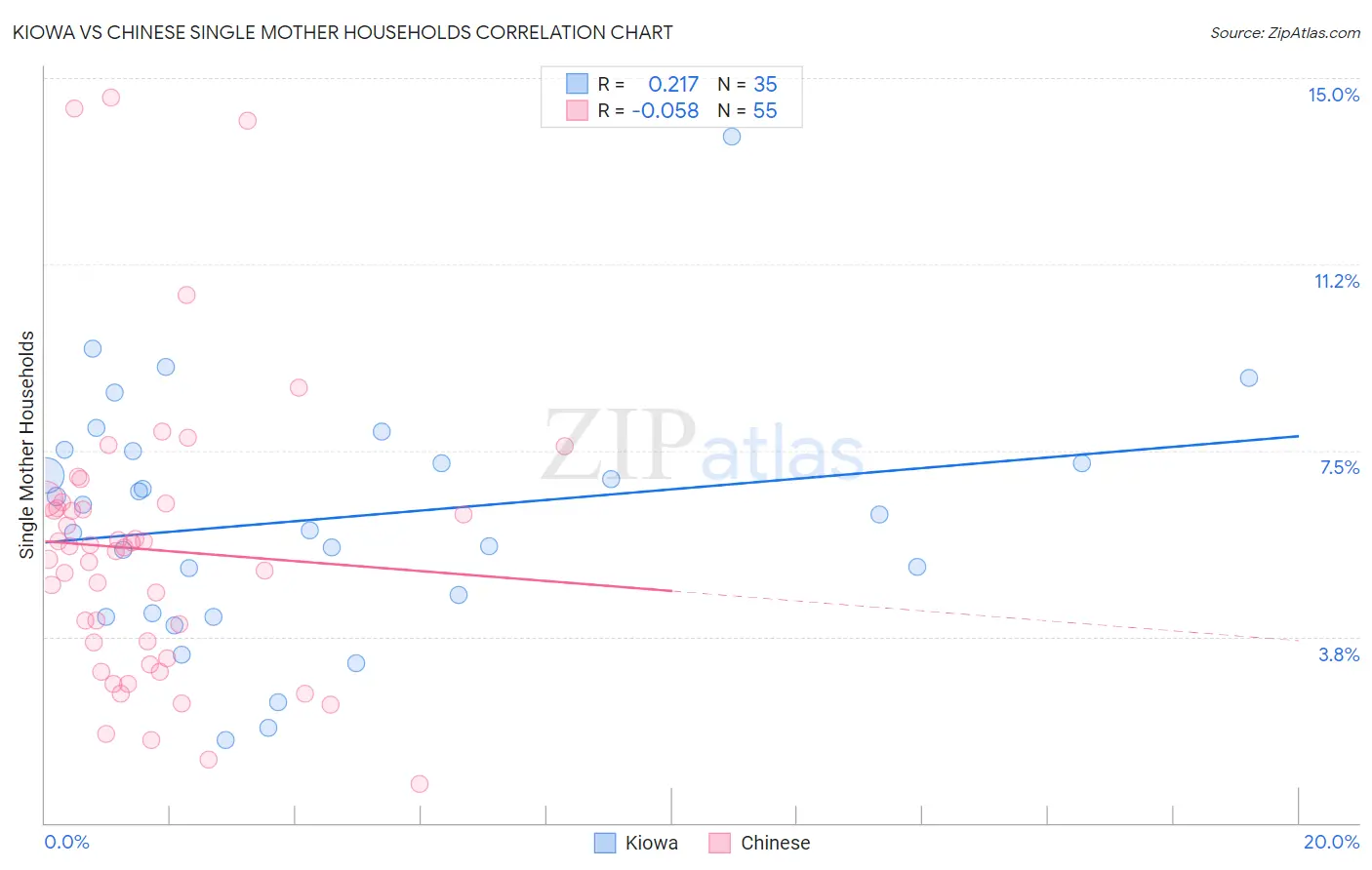 Kiowa vs Chinese Single Mother Households