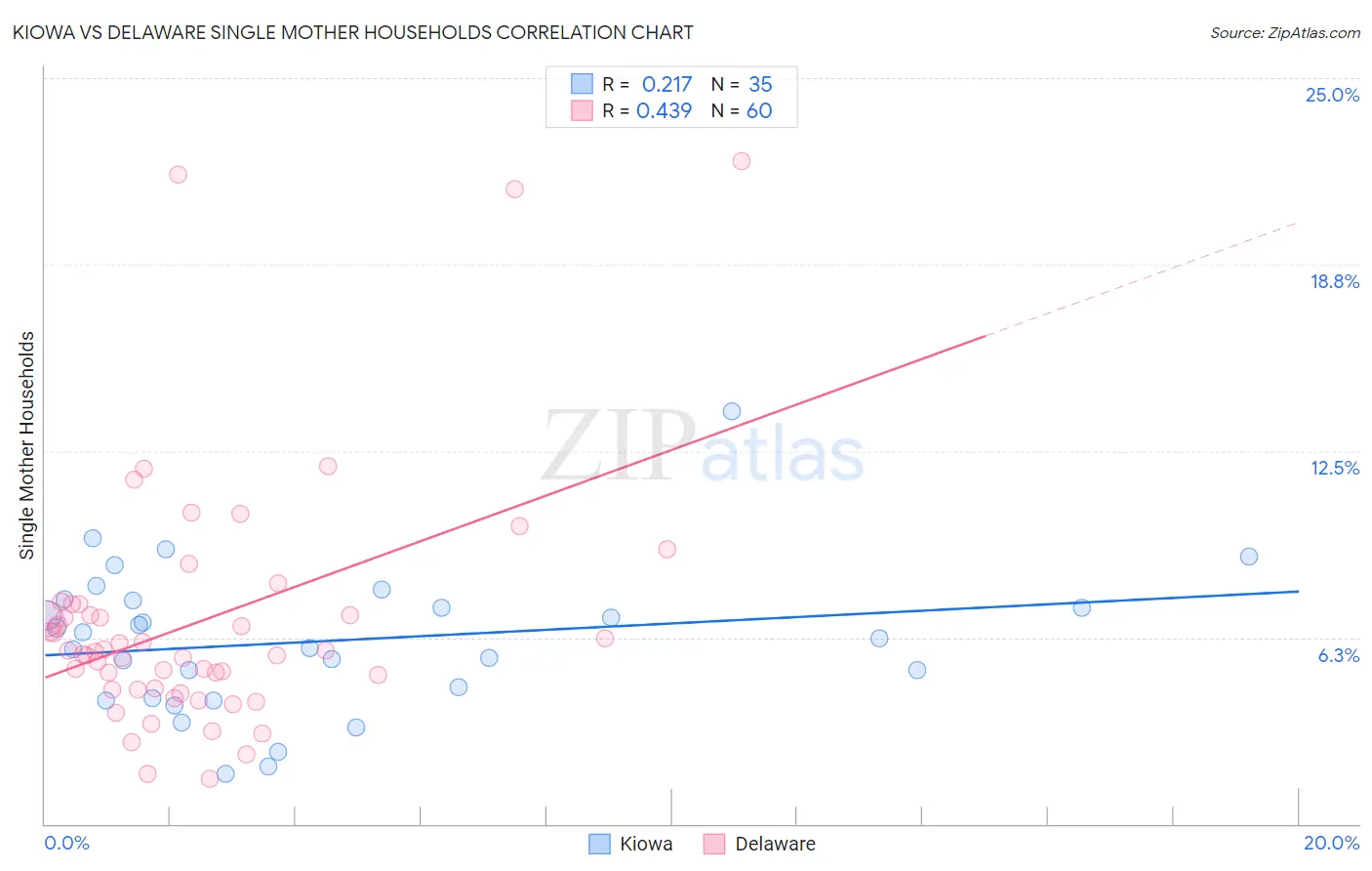Kiowa vs Delaware Single Mother Households