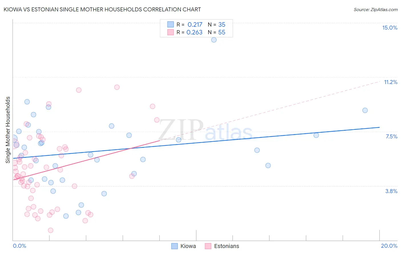 Kiowa vs Estonian Single Mother Households