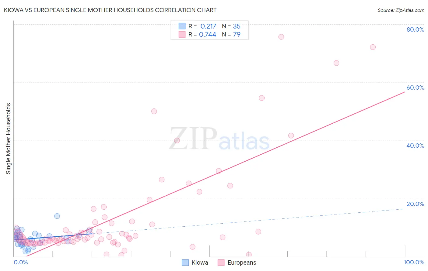 Kiowa vs European Single Mother Households