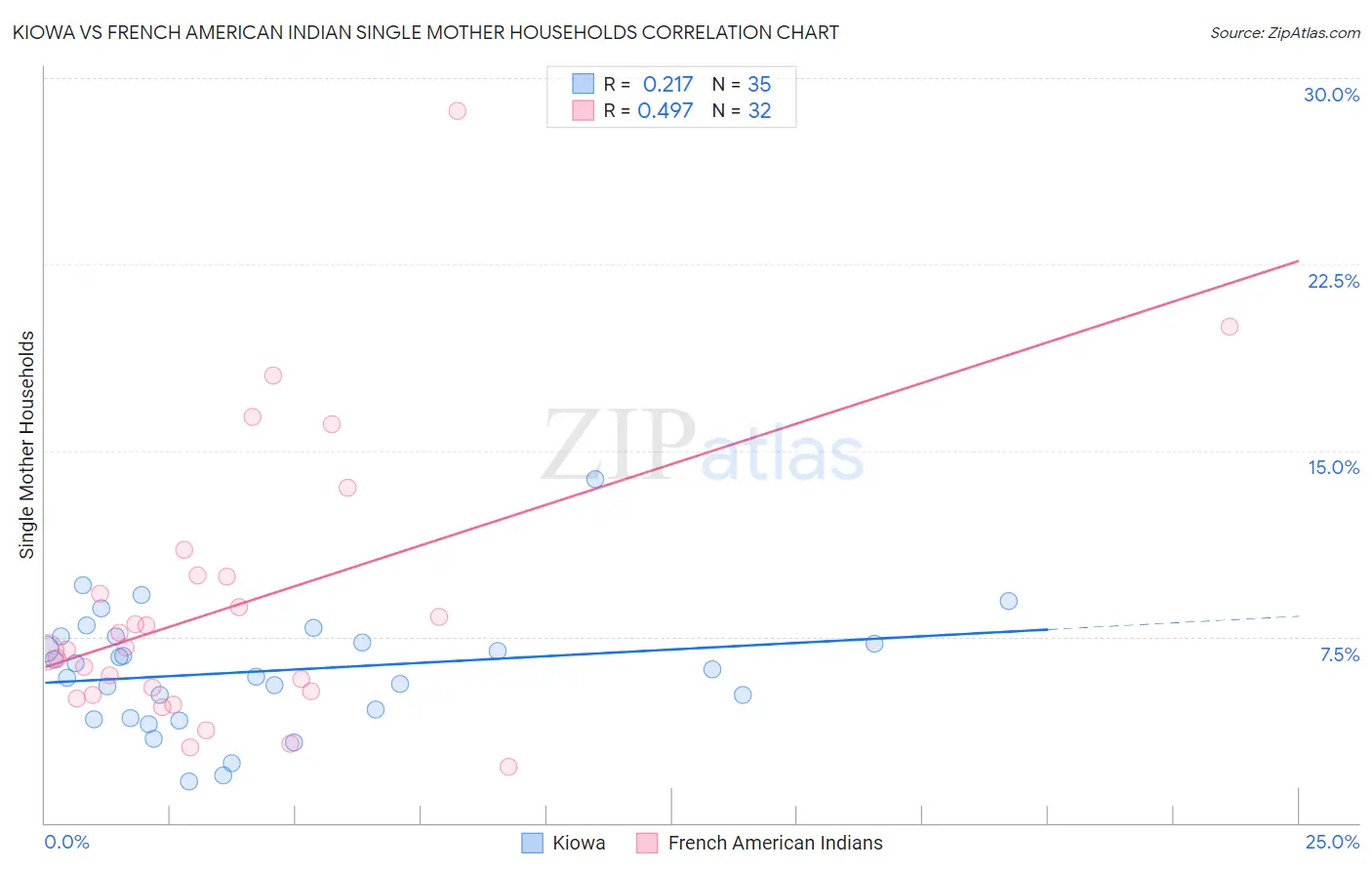 Kiowa vs French American Indian Single Mother Households
