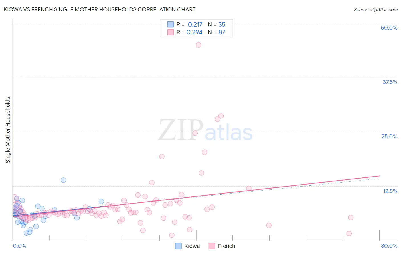 Kiowa vs French Single Mother Households