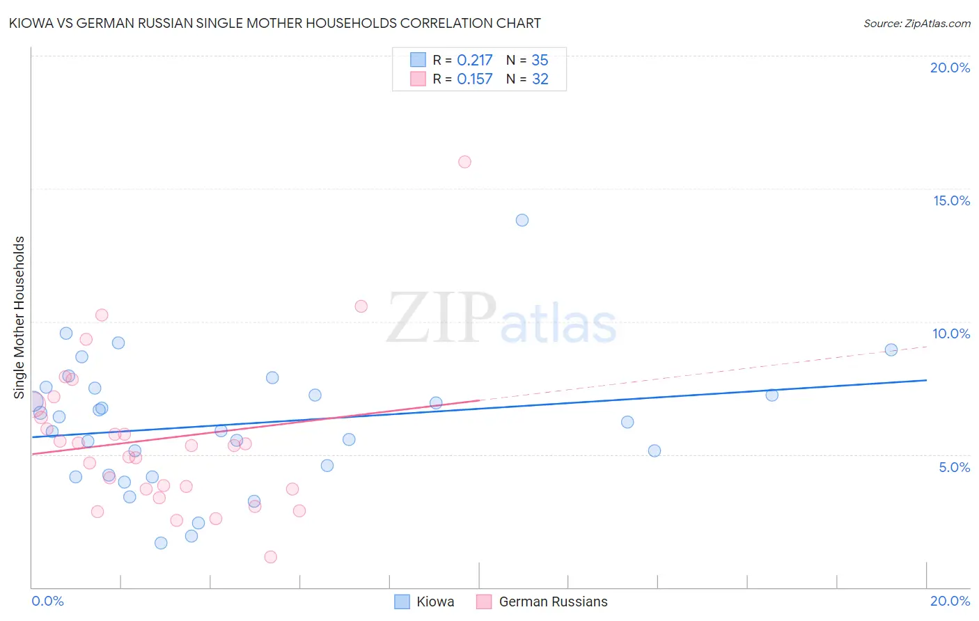 Kiowa vs German Russian Single Mother Households