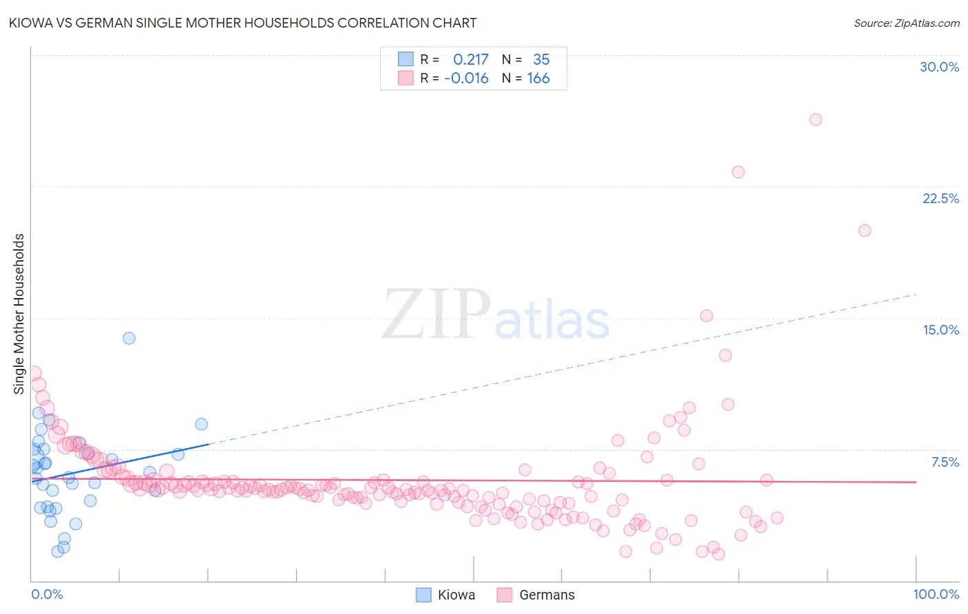 Kiowa vs German Single Mother Households