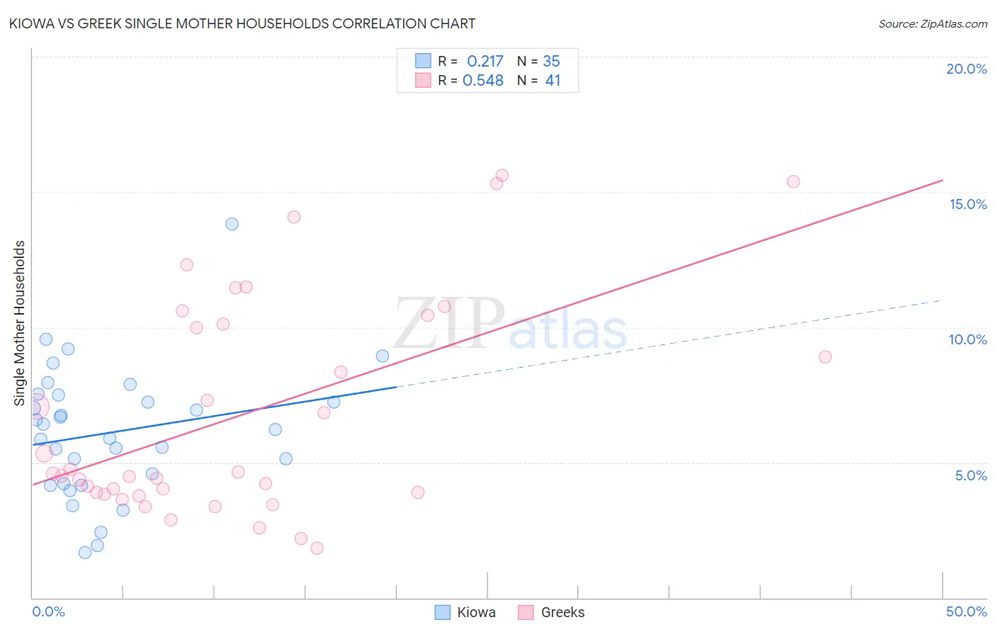 Kiowa vs Greek Single Mother Households
