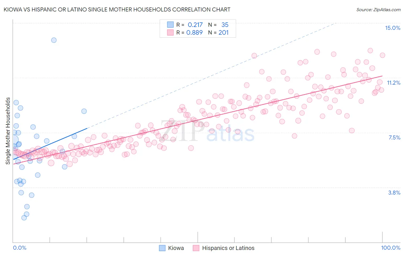 Kiowa vs Hispanic or Latino Single Mother Households