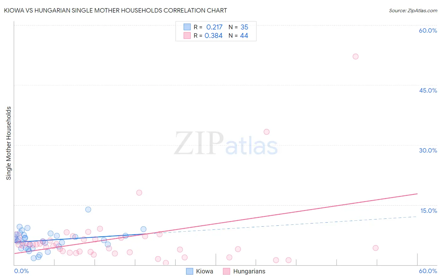 Kiowa vs Hungarian Single Mother Households