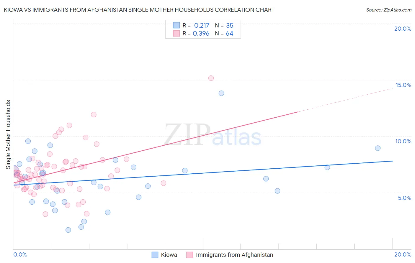 Kiowa vs Immigrants from Afghanistan Single Mother Households