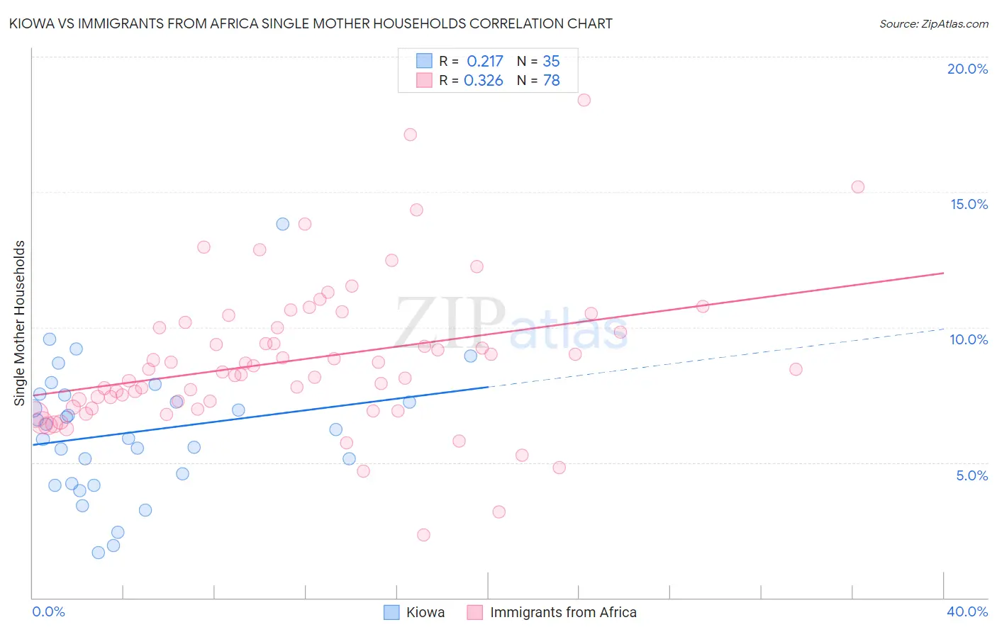 Kiowa vs Immigrants from Africa Single Mother Households