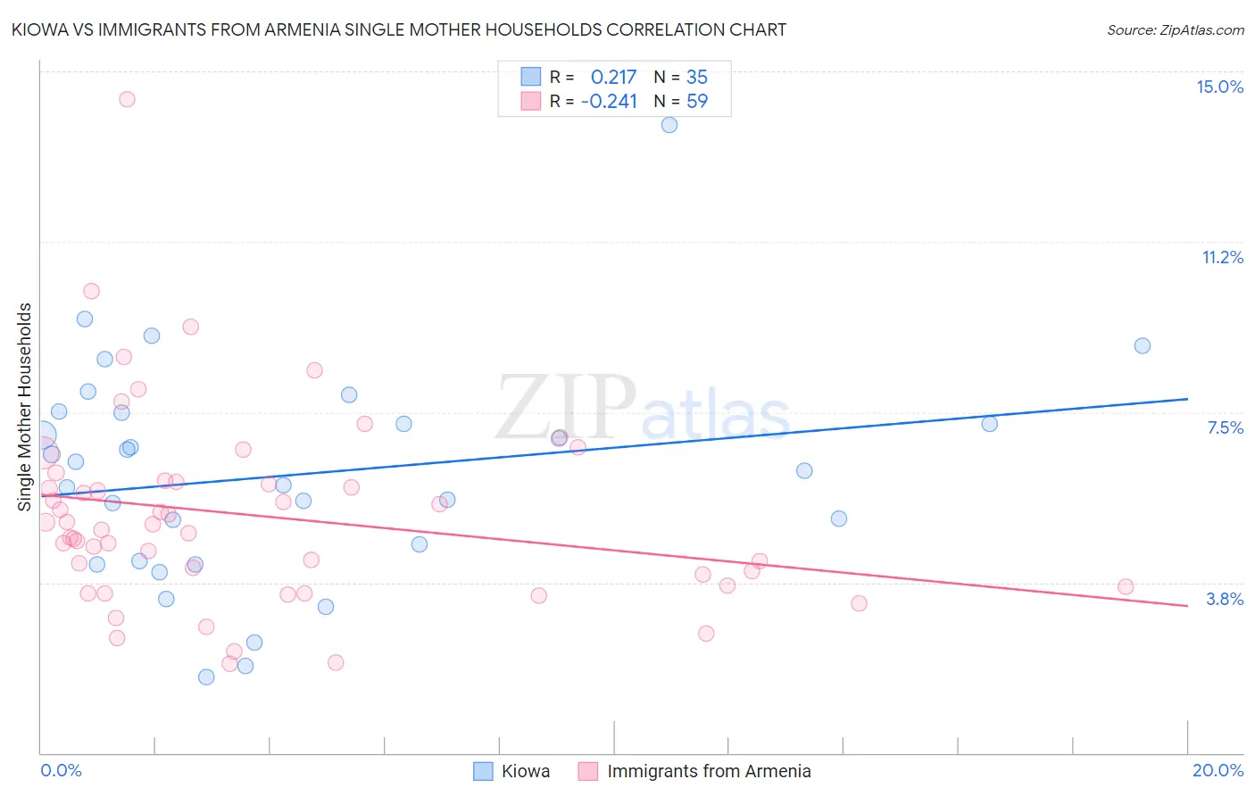 Kiowa vs Immigrants from Armenia Single Mother Households