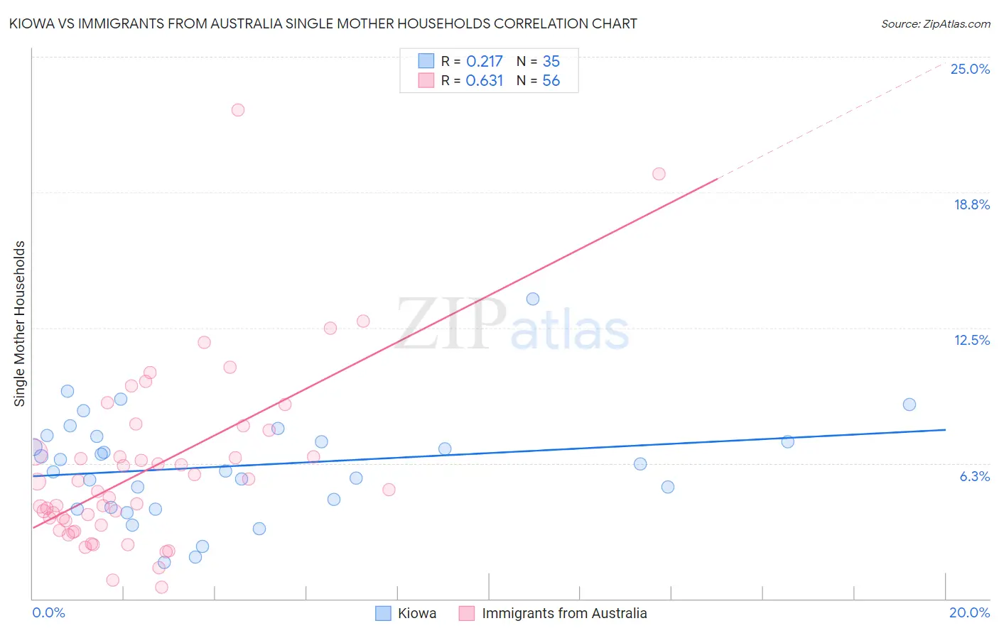 Kiowa vs Immigrants from Australia Single Mother Households