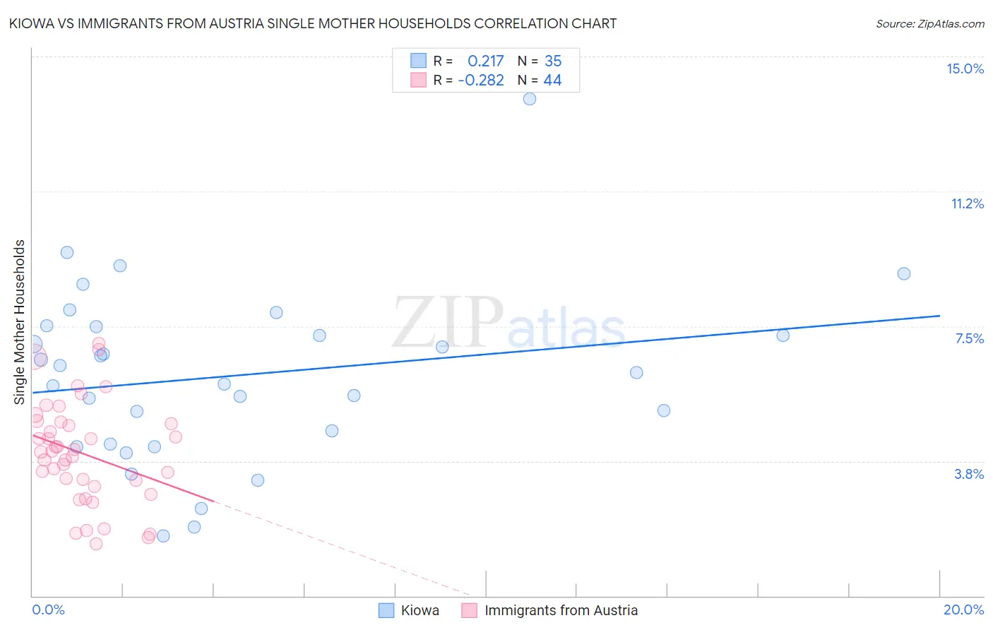 Kiowa vs Immigrants from Austria Single Mother Households