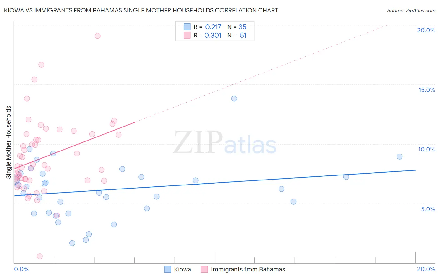 Kiowa vs Immigrants from Bahamas Single Mother Households