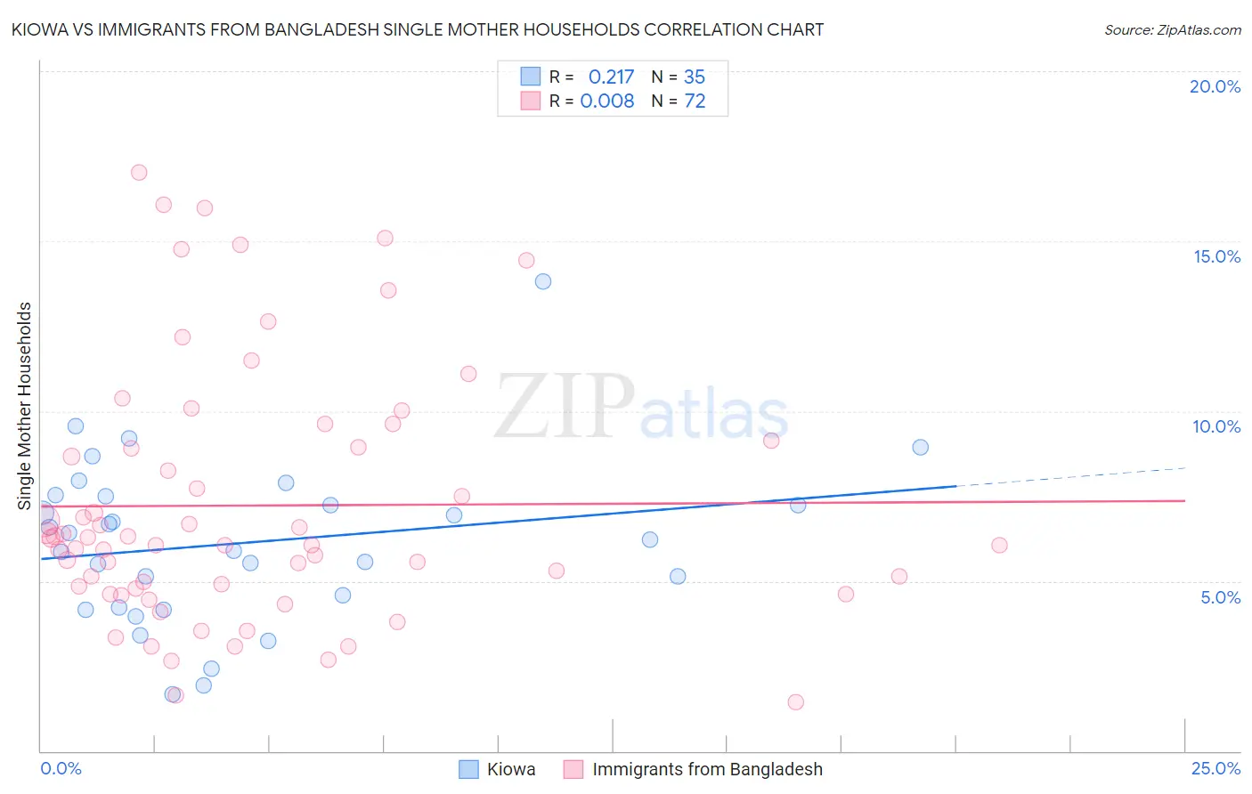 Kiowa vs Immigrants from Bangladesh Single Mother Households