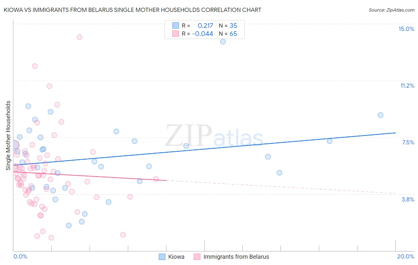 Kiowa vs Immigrants from Belarus Single Mother Households