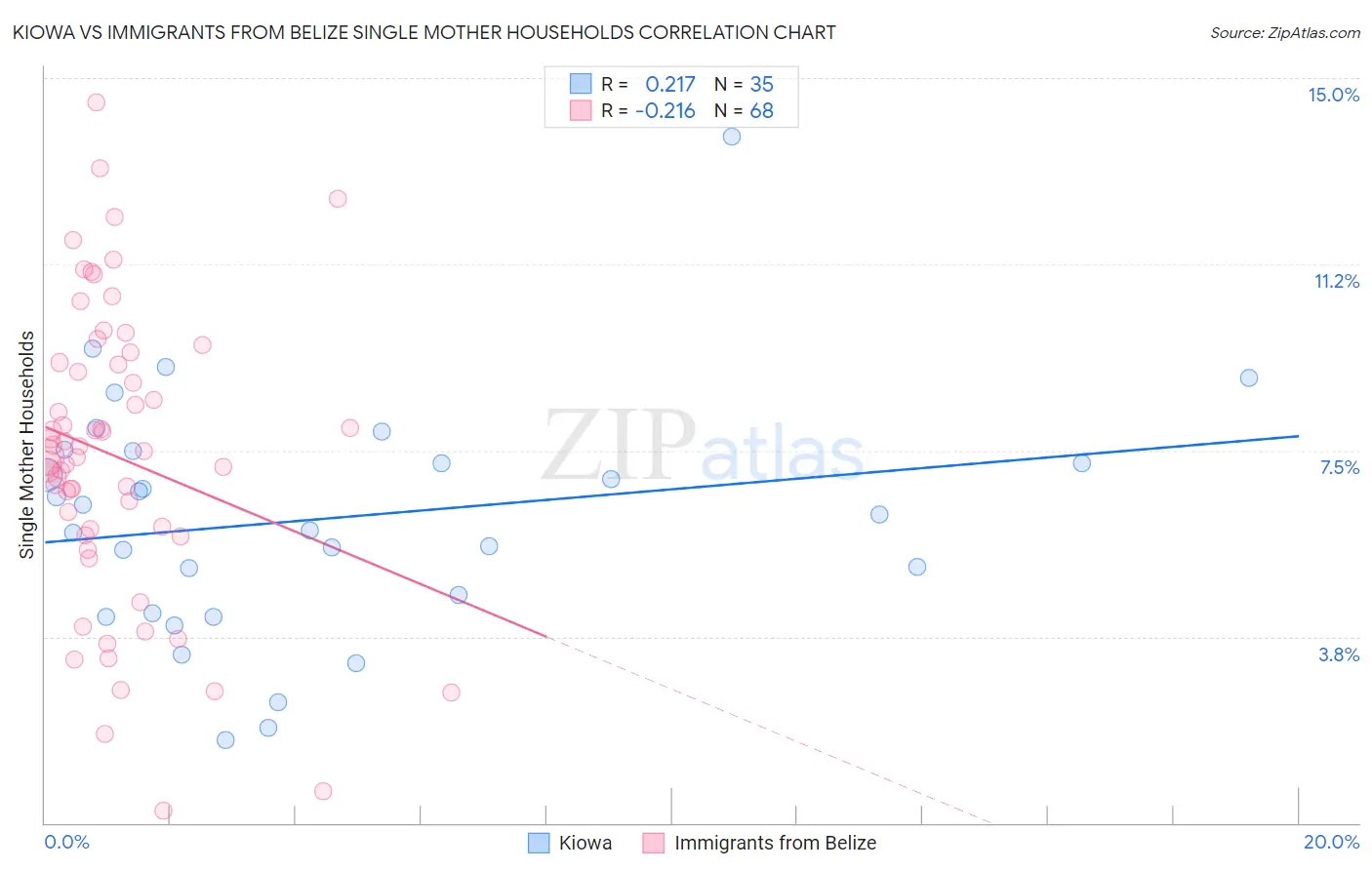 Kiowa vs Immigrants from Belize Single Mother Households