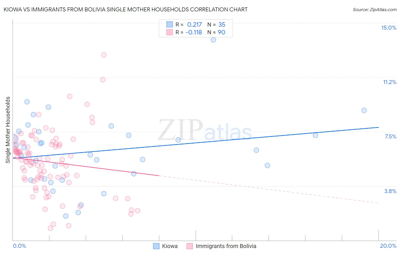 Kiowa vs Immigrants from Bolivia Single Mother Households